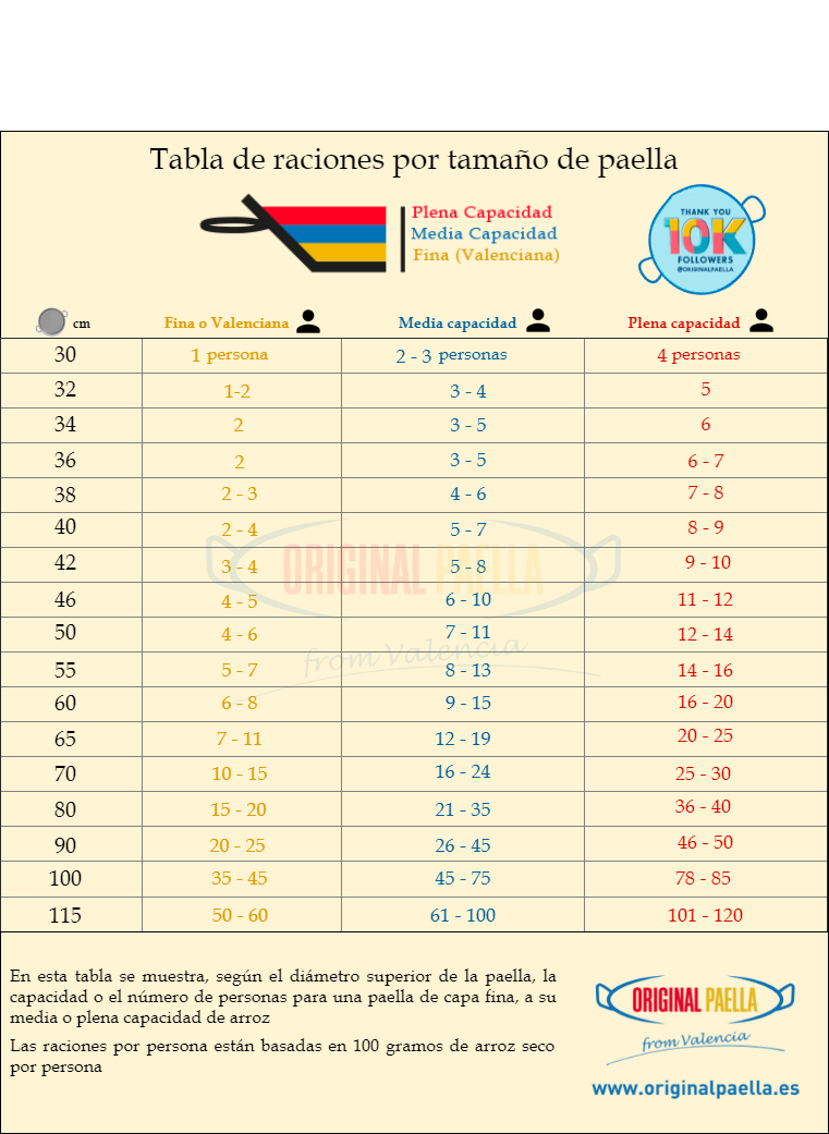 Tabla de raciones por tamaño de paella